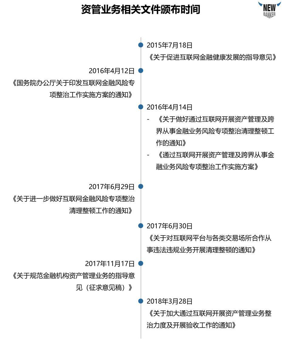 如何看互联网资管新规 Newbanker 博客 财富管理 Tamp 金融科技 资产配置 高净值客户